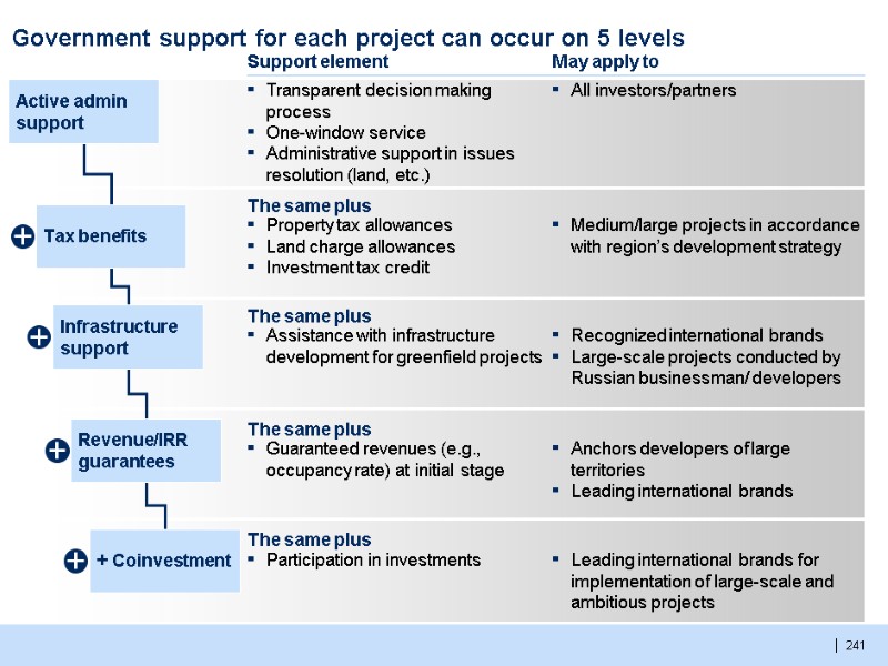 241  Government support for each project can occur on 5 levels Support element